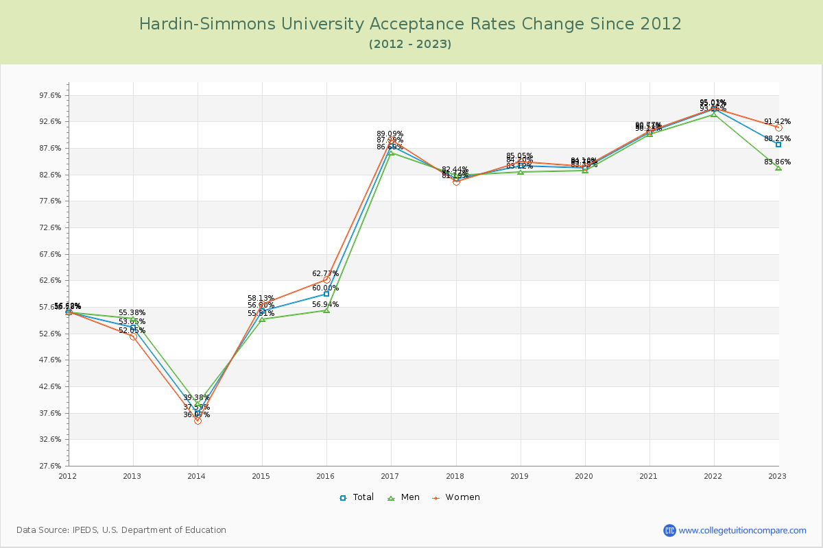 Hardin-Simmons University Acceptance Rate Changes Chart