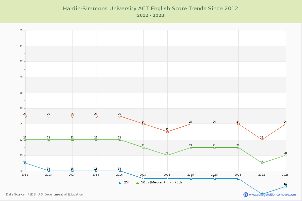 Hardin-Simmons University ACT English Trends Chart