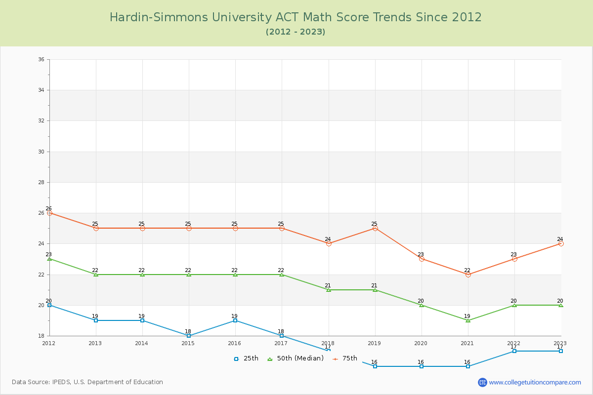 Hardin-Simmons University ACT Math Score Trends Chart