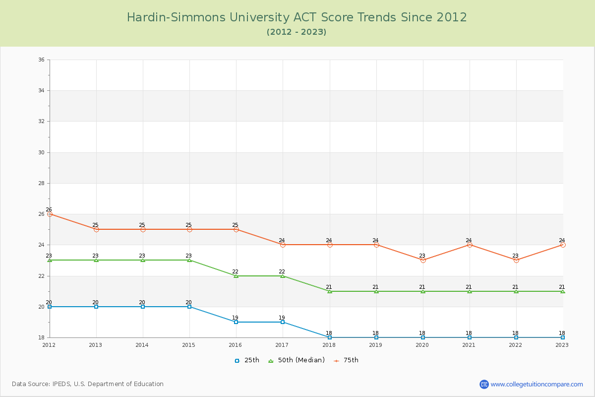 Hardin-Simmons University ACT Score Trends Chart