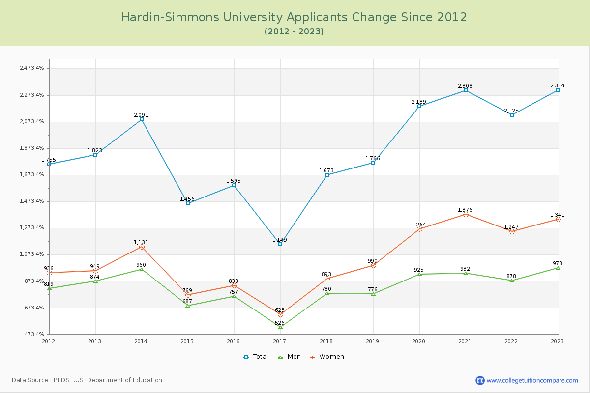 Hardin-Simmons University Number of Applicants Changes Chart