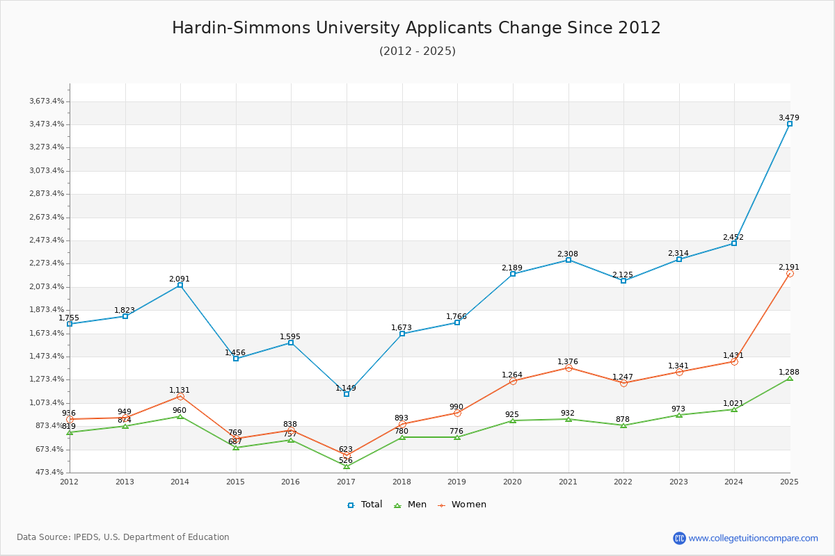 Hardin-Simmons University - 10 Year Applicants, Admissions, and Enrollment Trends Chart
