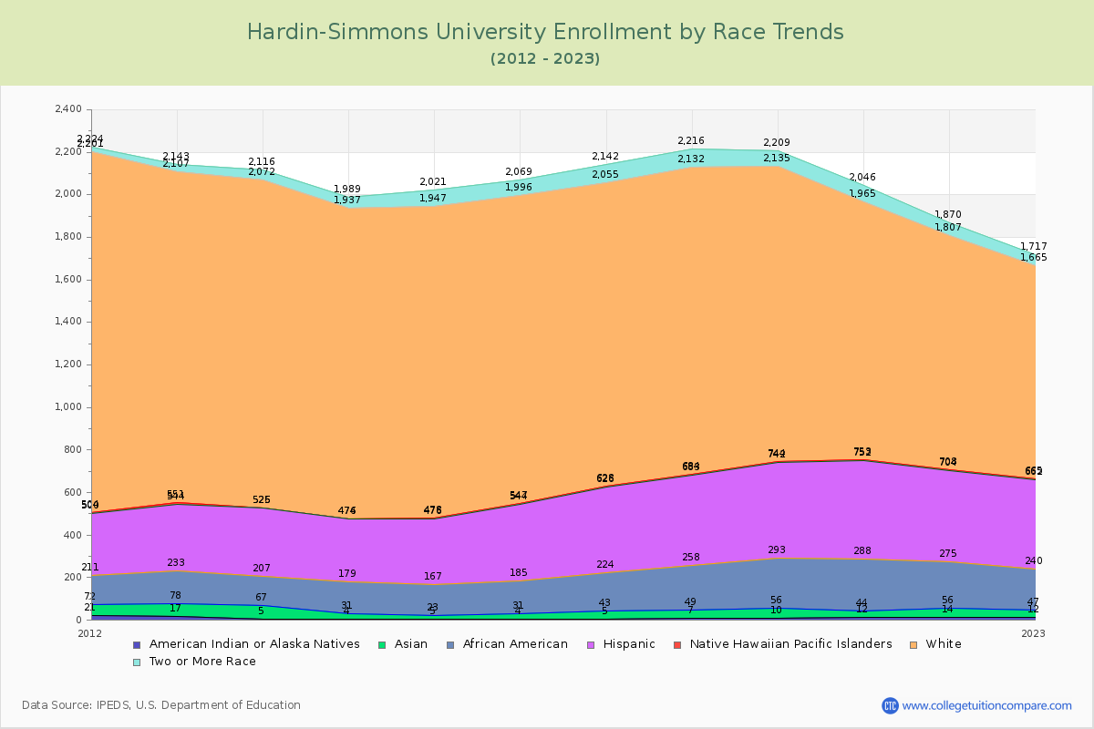 Hardin-Simmons University Enrollment by Race Trends Chart