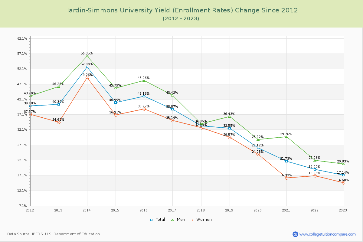 Hardin-Simmons University Yield (Enrollment Rate) Changes Chart