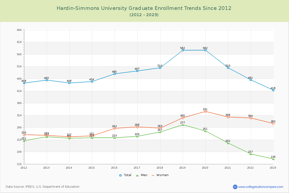 Hardin-Simmons University Graduate Enrollment Trends Chart