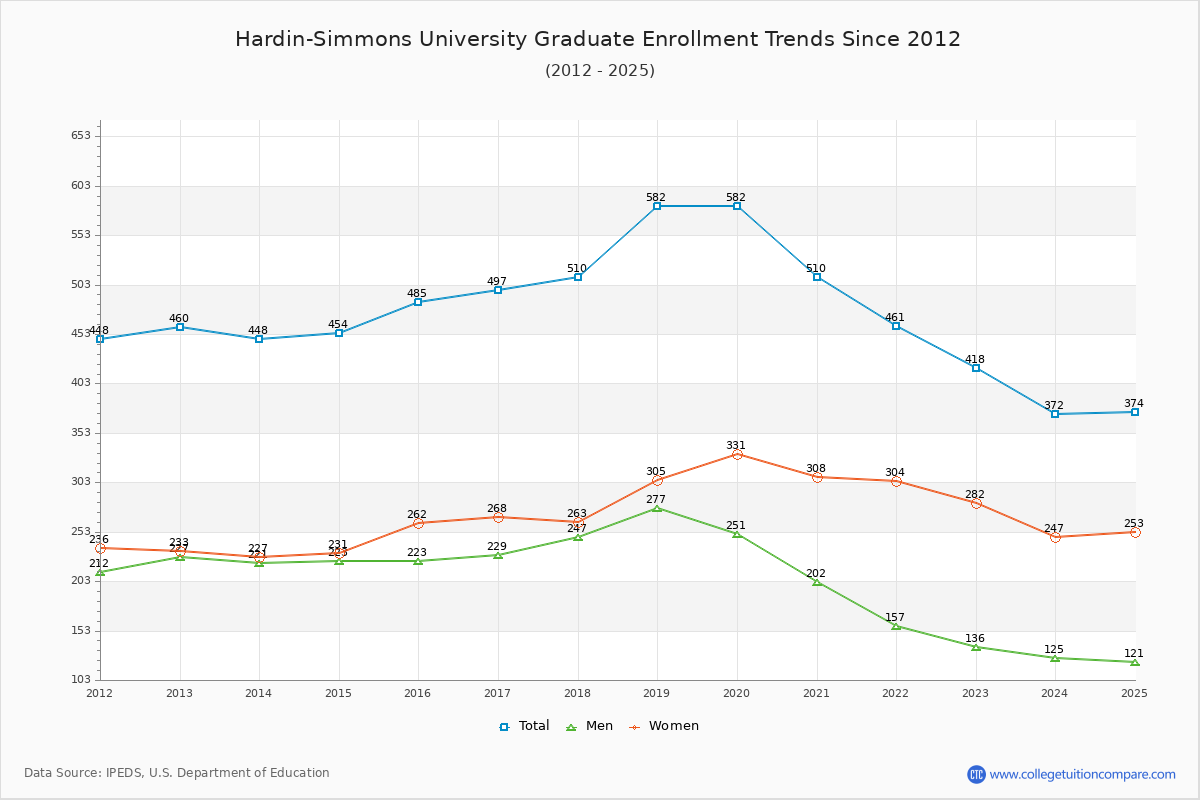 Hardin-Simmons University Graduate Enrollment Trends Chart