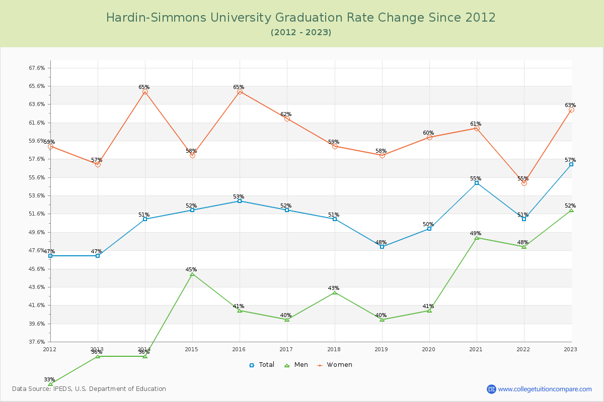 Hardin-Simmons University Graduation Rate Changes Chart