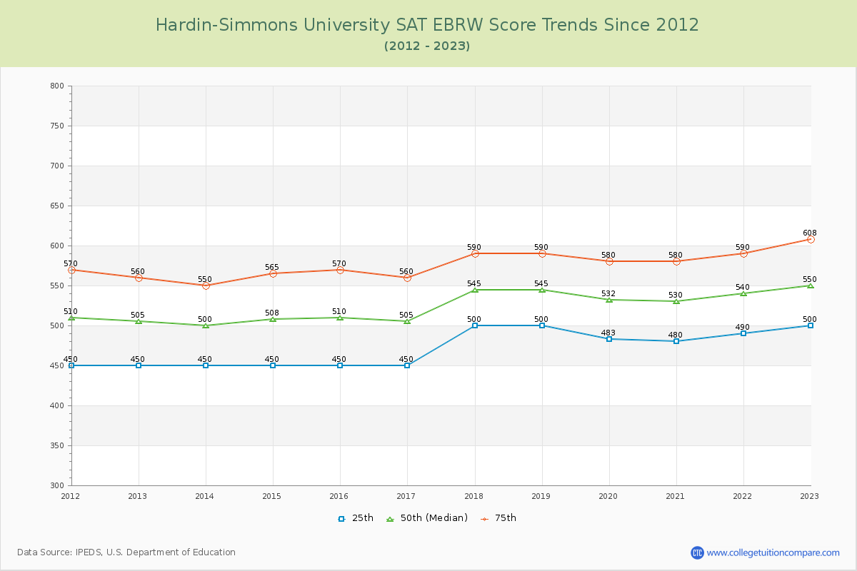 Hardin-Simmons University SAT EBRW (Evidence-Based Reading and Writing) Trends Chart