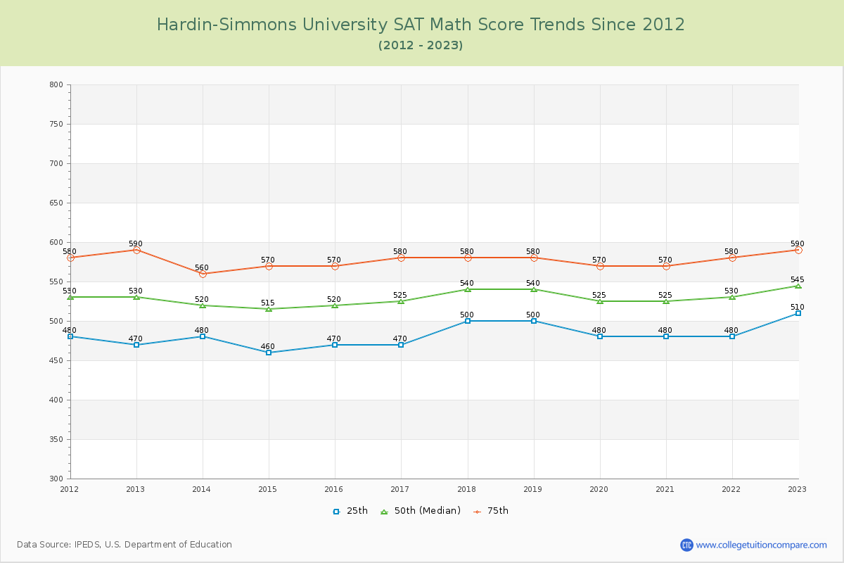Hardin-Simmons University SAT Math Score Trends Chart
