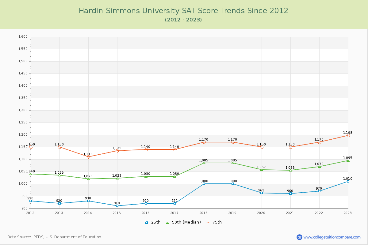 Hardin-Simmons University SAT Score Trends Chart
