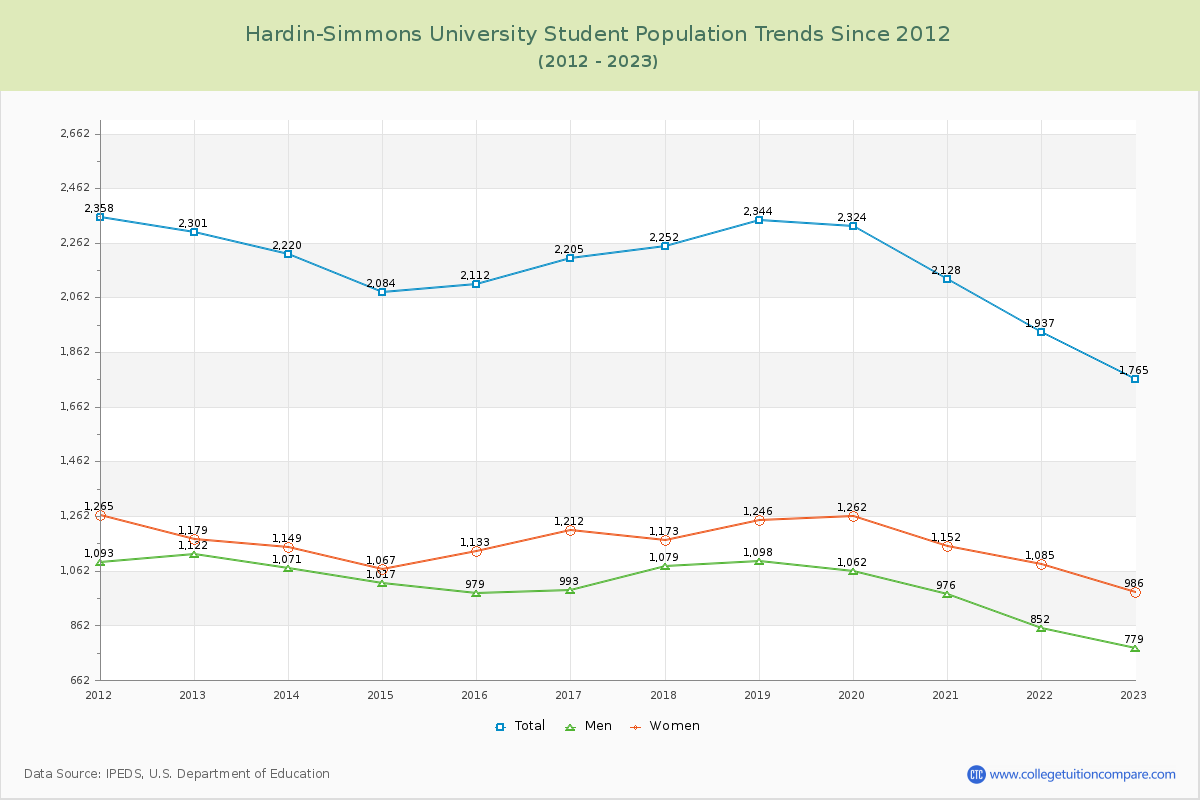 Hardin-Simmons University Enrollment Trends Chart