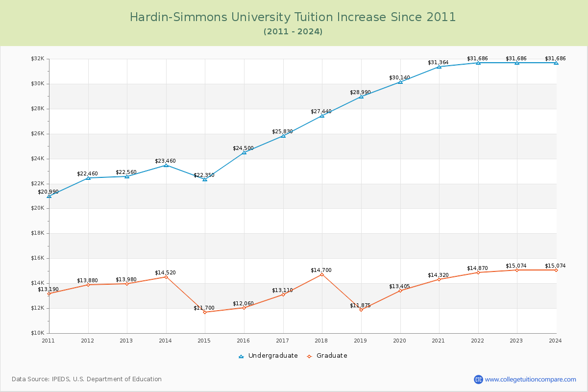 Hardin-Simmons University Tuition & Fees Changes Chart