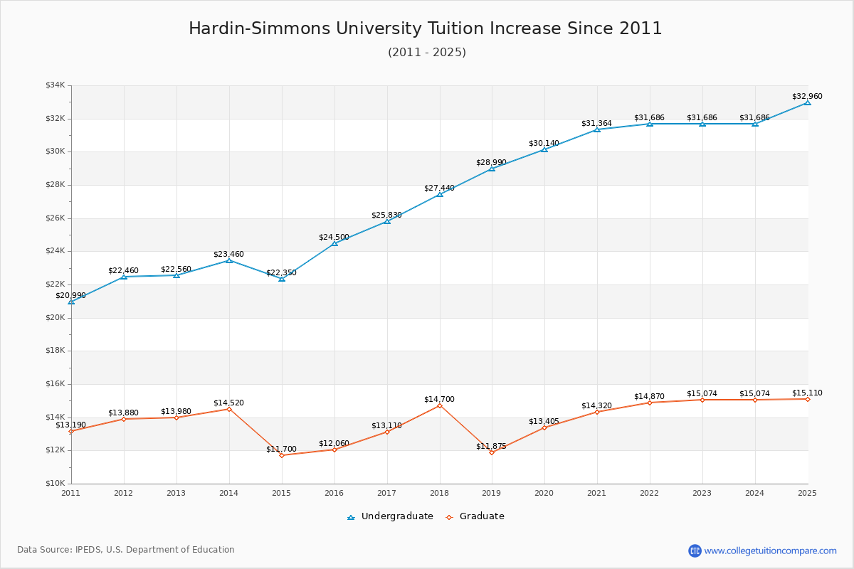 Hardin-Simmons University Tuition & Fees Changes Chart