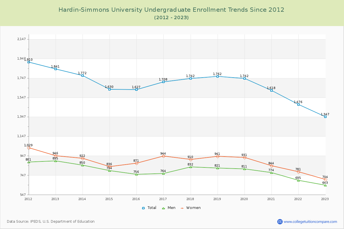 Hardin-Simmons University Undergraduate Enrollment Trends Chart