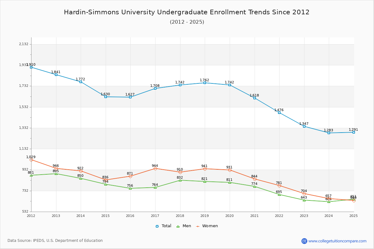 Hardin-Simmons University Undergraduate Enrollment Trends Chart