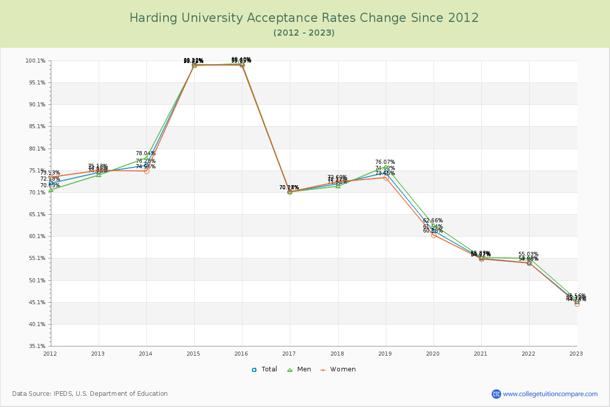 Harding University Acceptance Rate Changes Chart