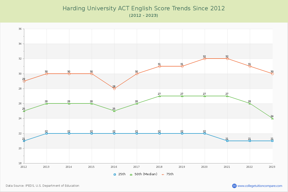 Harding University ACT English Trends Chart