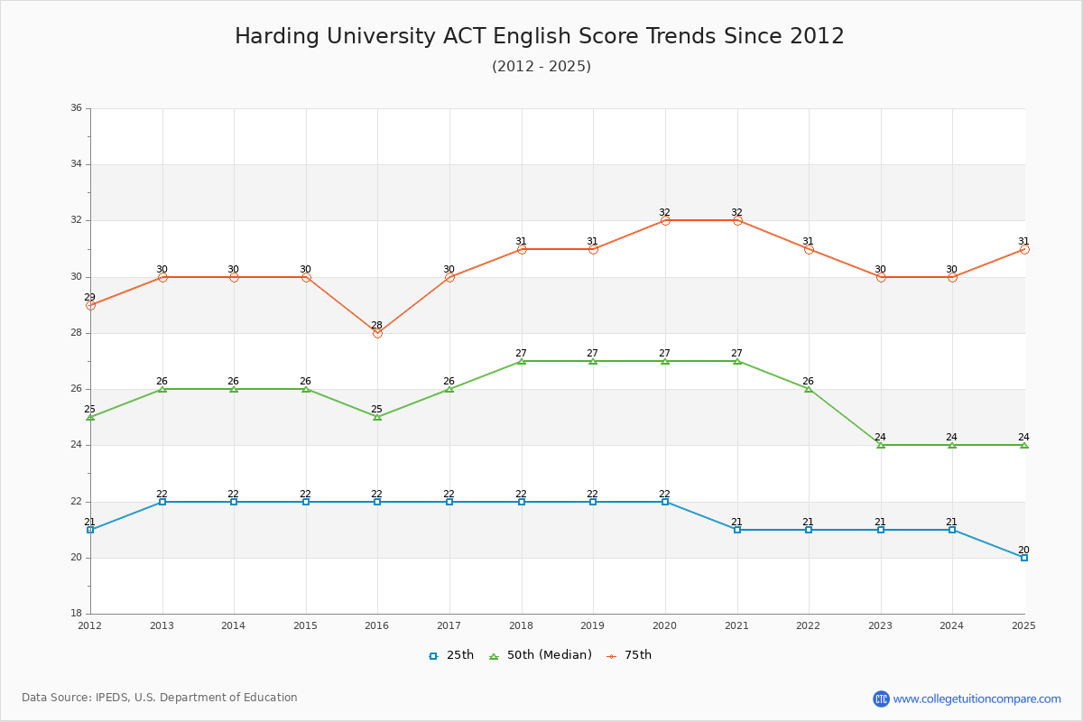 Harding University ACT English Trends Chart