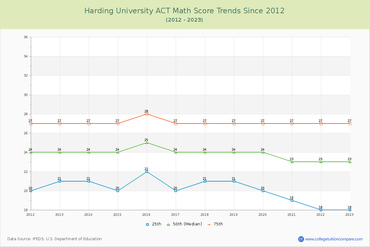 Harding University ACT Math Score Trends Chart