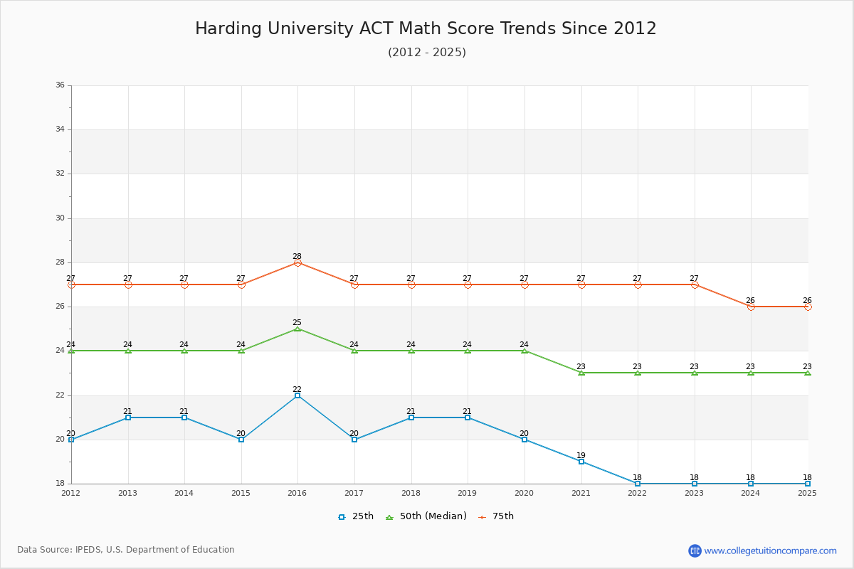 Harding University ACT Math Score Trends Chart