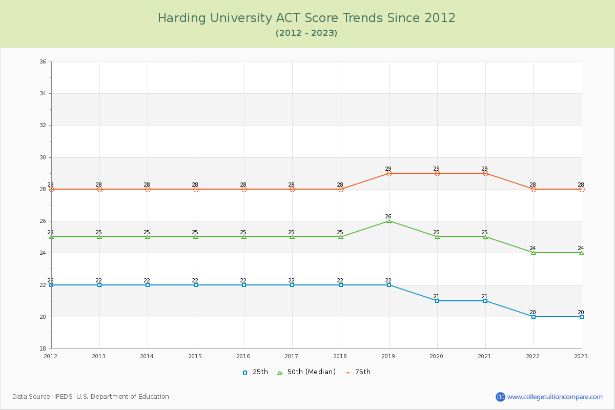 Harding University ACT Score Trends Chart