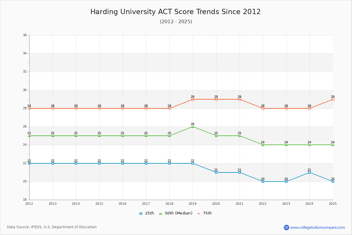 Harding University ACT Score Trends Chart