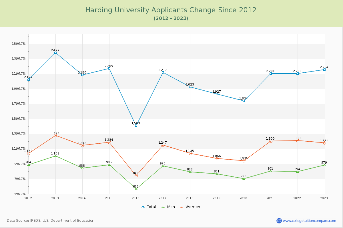 Harding University Number of Applicants Changes Chart