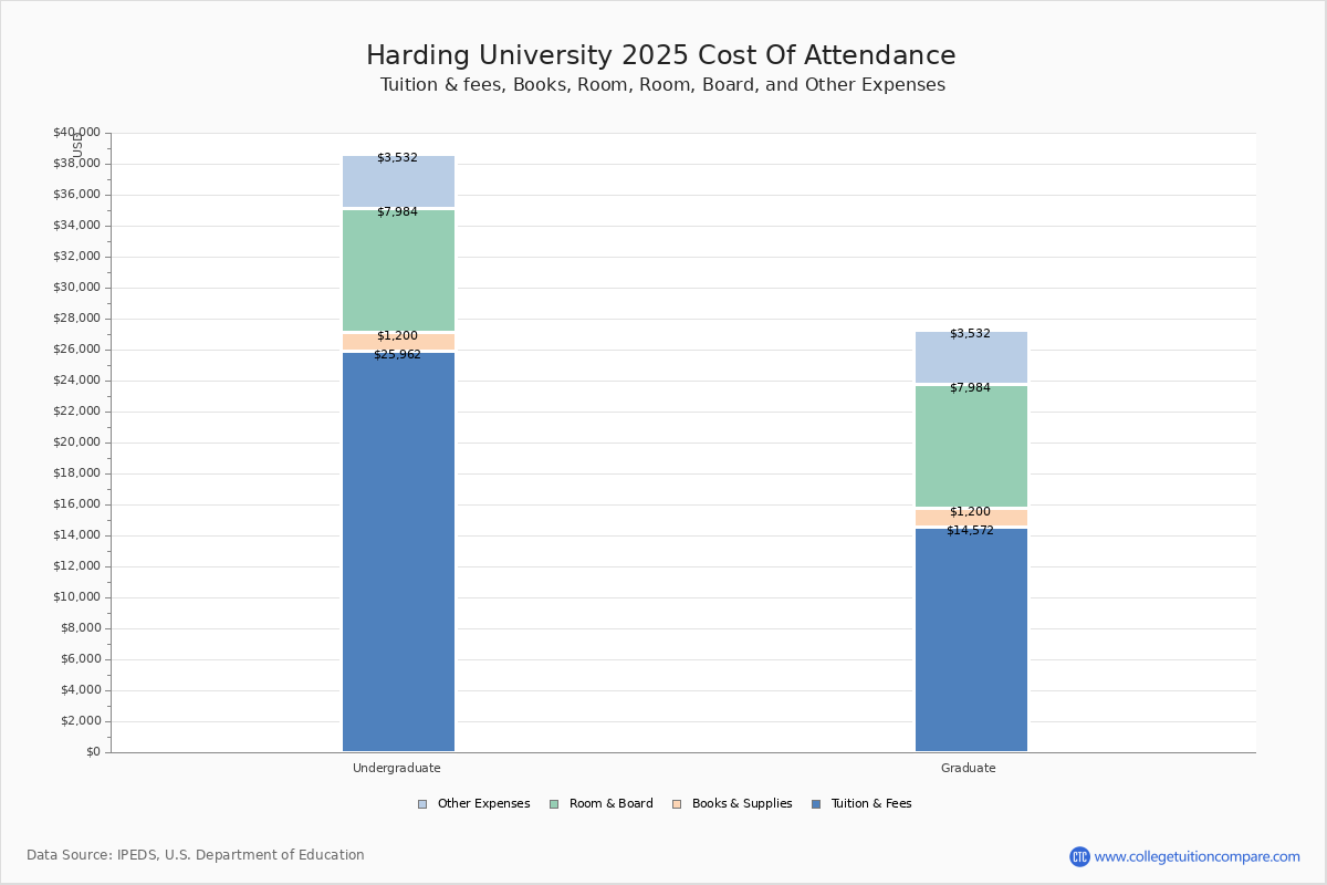 Harding University Tuition & Fees, Net Price