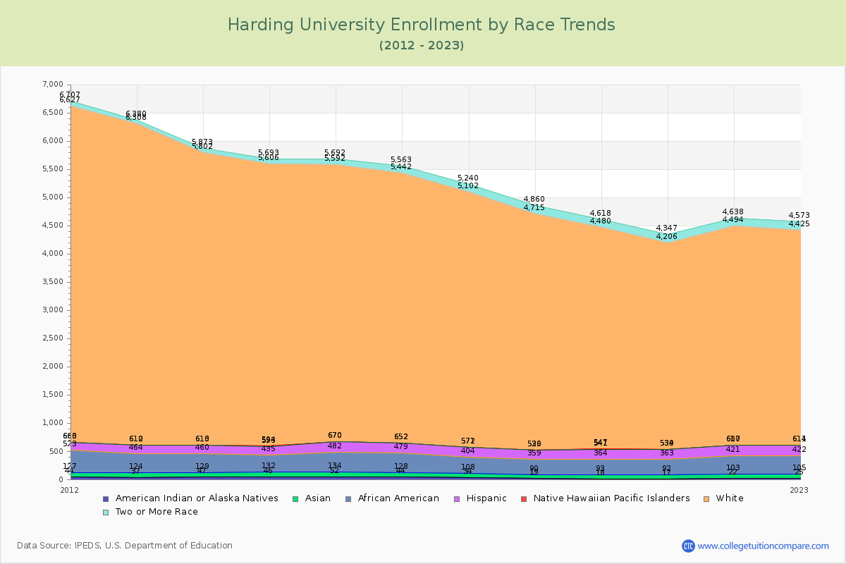 Harding University Enrollment by Race Trends Chart