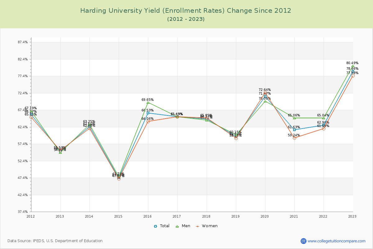 Harding University Yield (Enrollment Rate) Changes Chart