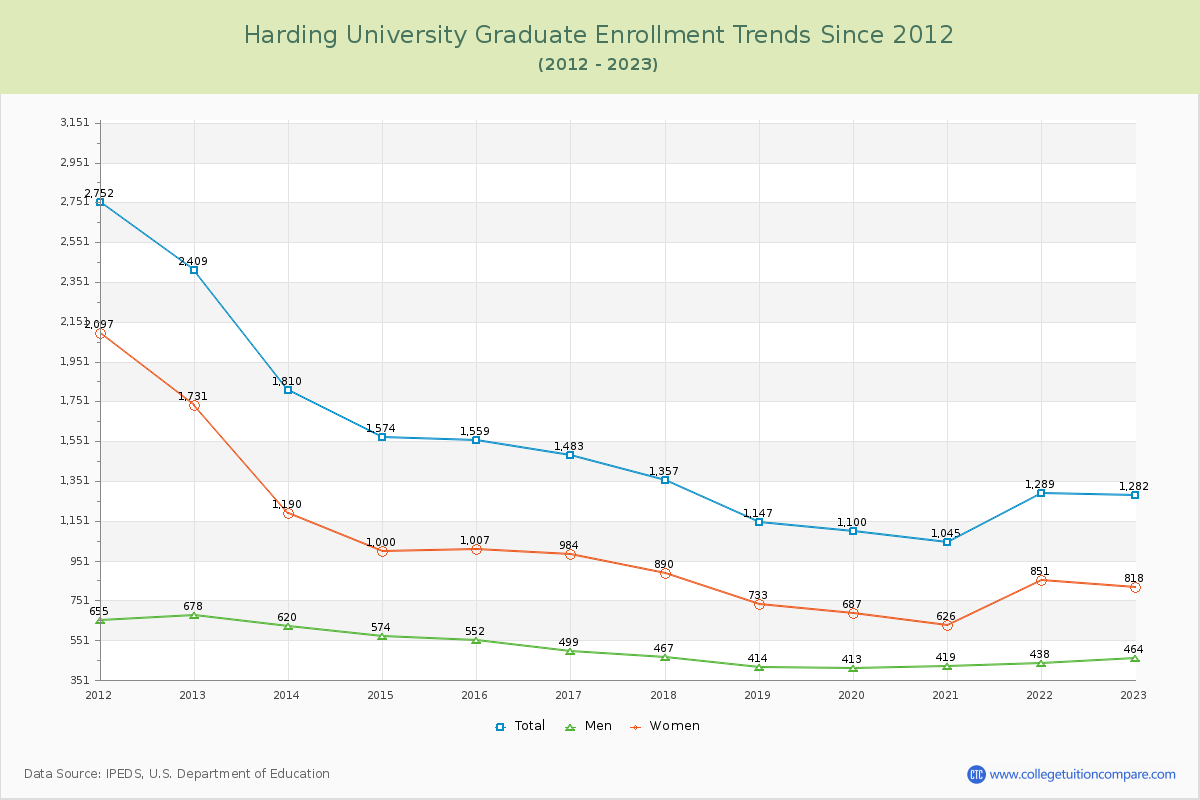 Harding University Graduate Enrollment Trends Chart