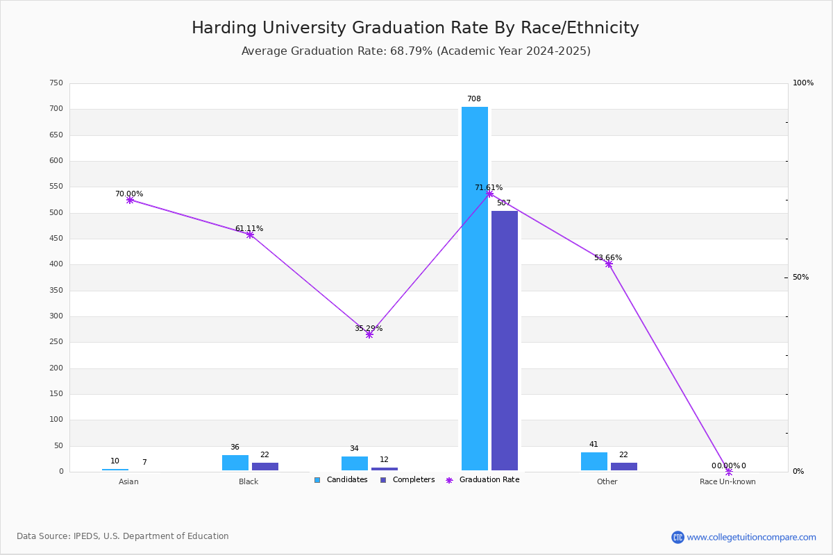 Harding University Graduation, Transferout, and Retention Rate