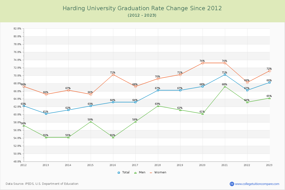Harding University Graduation Rate Changes Chart