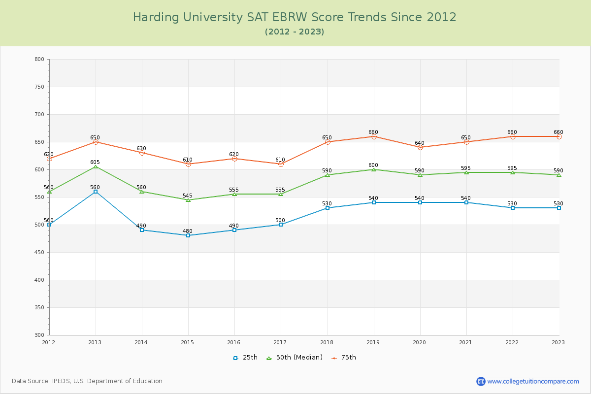 Harding University SAT EBRW (Evidence-Based Reading and Writing) Trends Chart