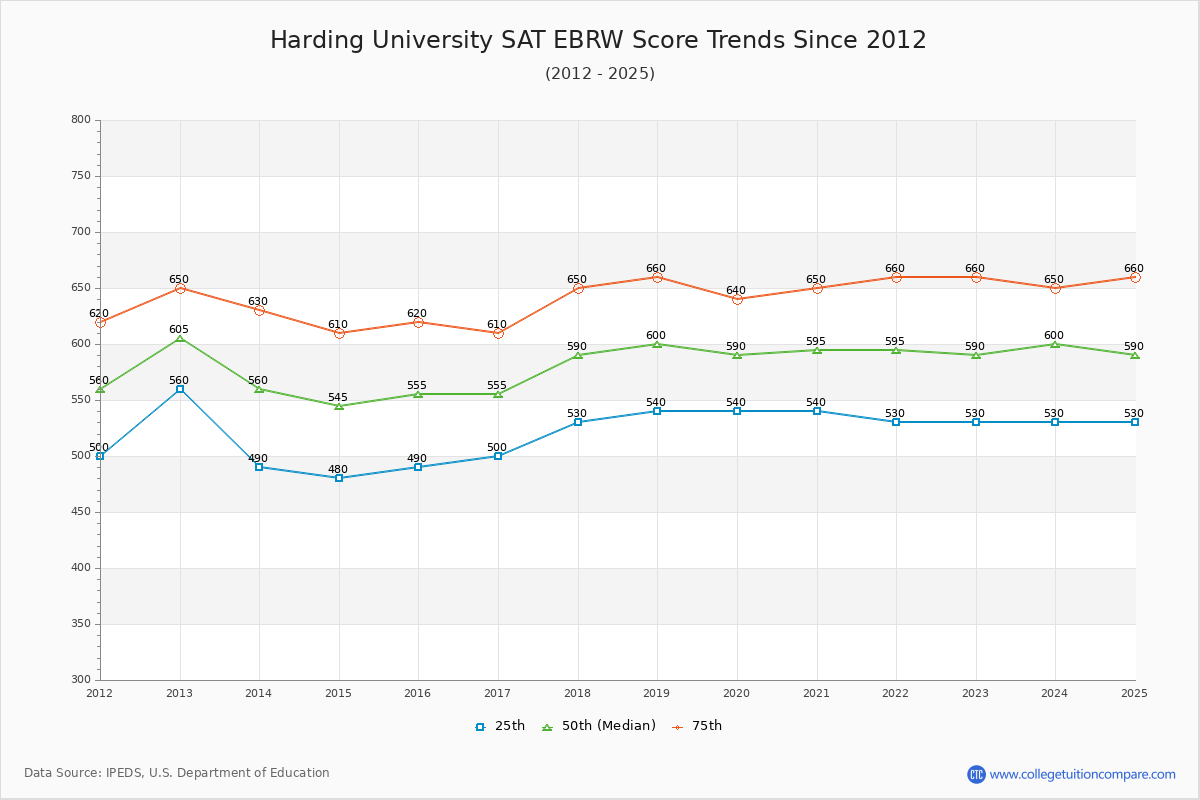 Harding University SAT EBRW (Evidence-Based Reading and Writing) Trends Chart