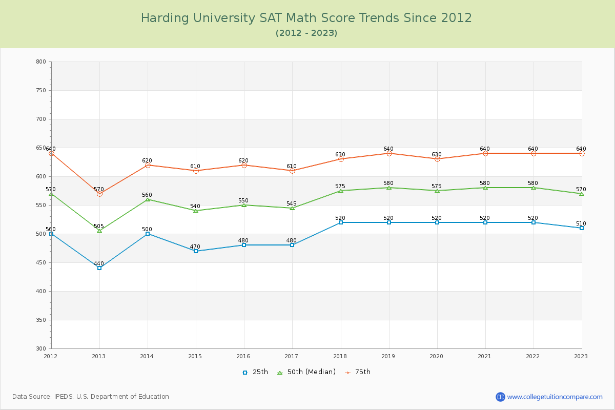Harding University SAT Math Score Trends Chart