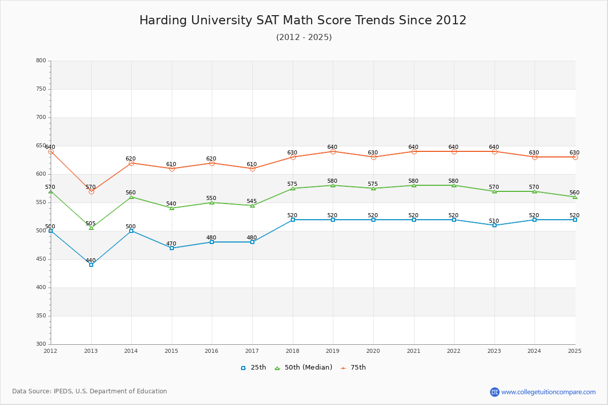 Harding University SAT Math Score Trends Chart