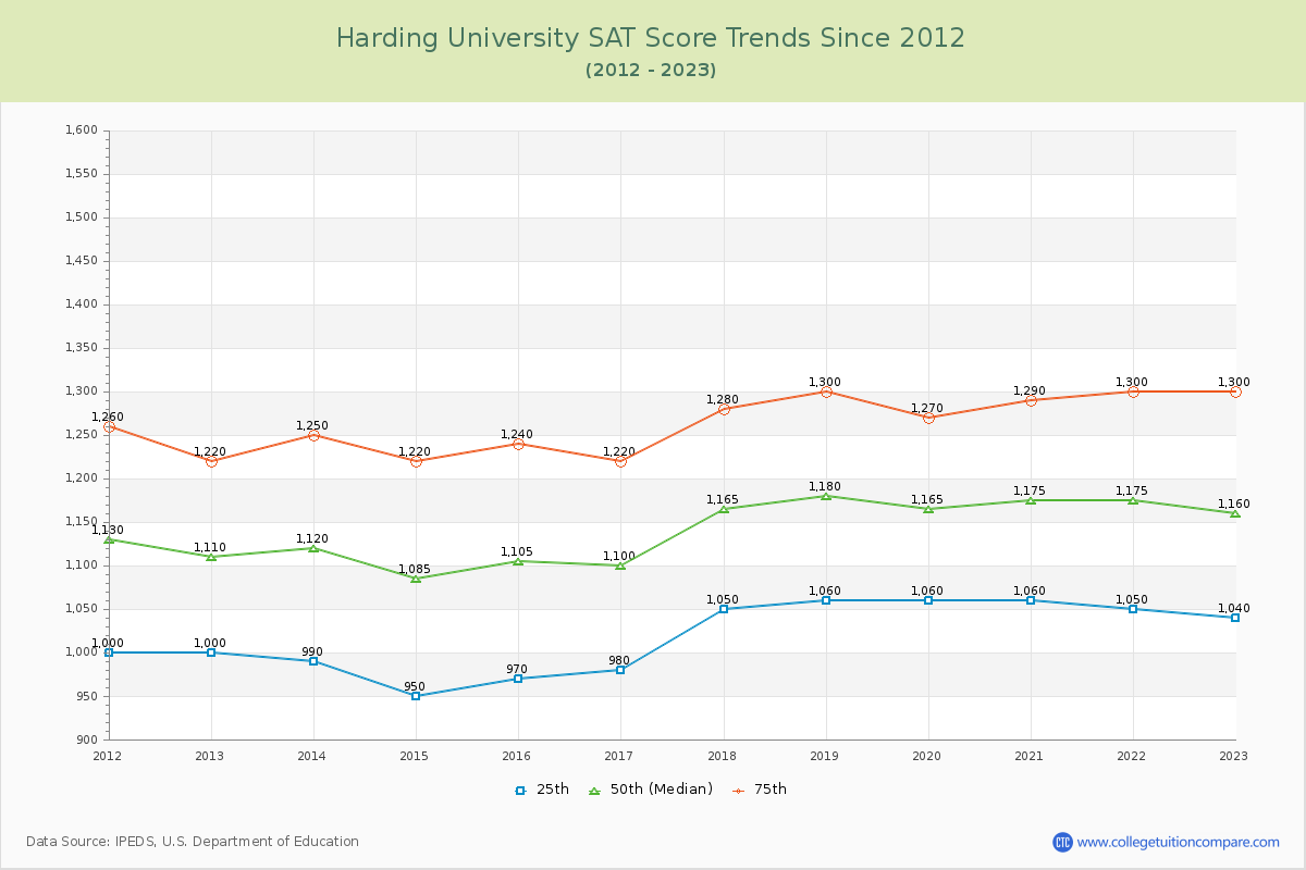 Harding University SAT Score Trends Chart