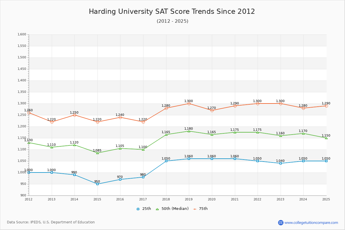 Harding University SAT Score Trends Chart