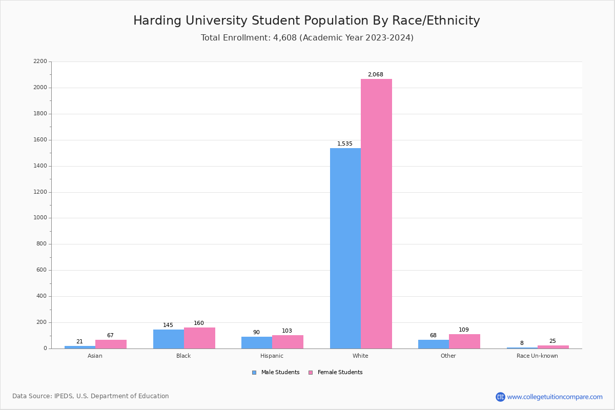 Harding University Student Population and Demographics