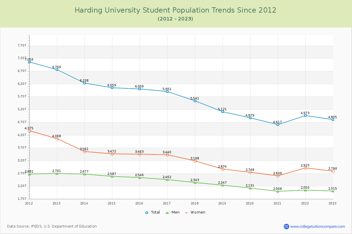 Harding University Enrollment Trends Chart