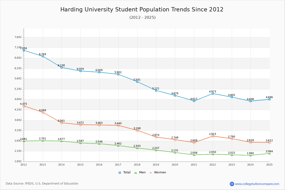 Harding University Enrollment Trends Chart