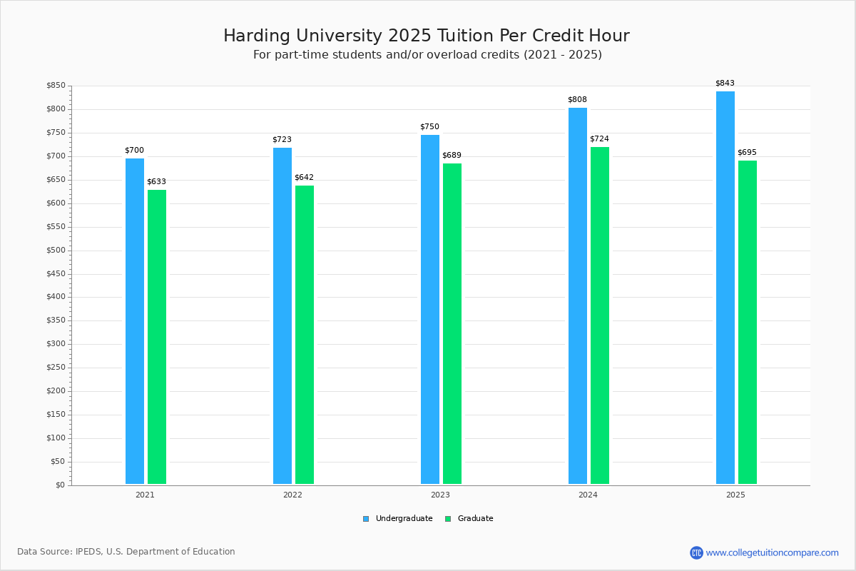Harding University Tuition & Fees, Net Price