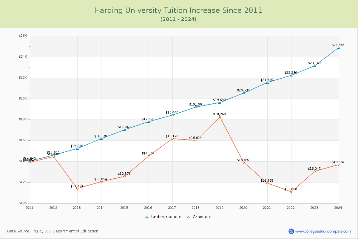 Harding University Tuition & Fees Changes Chart