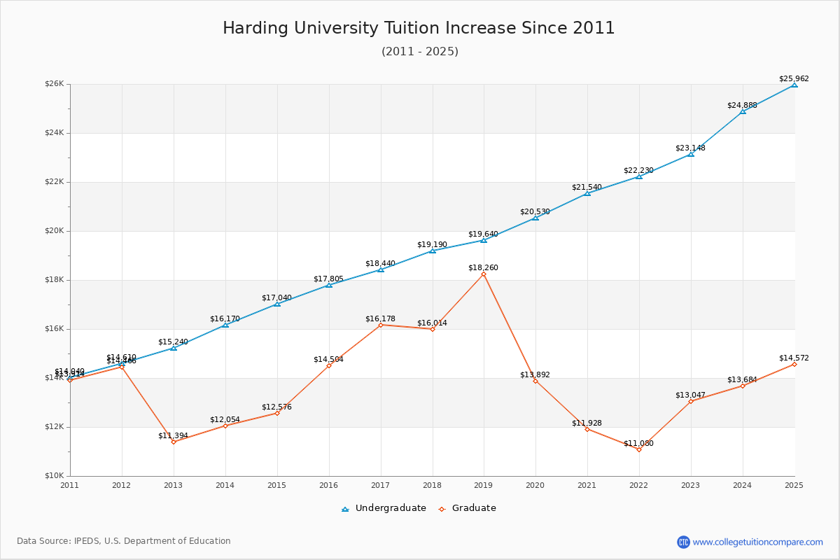 Harding University Tuition & Fees Changes Chart