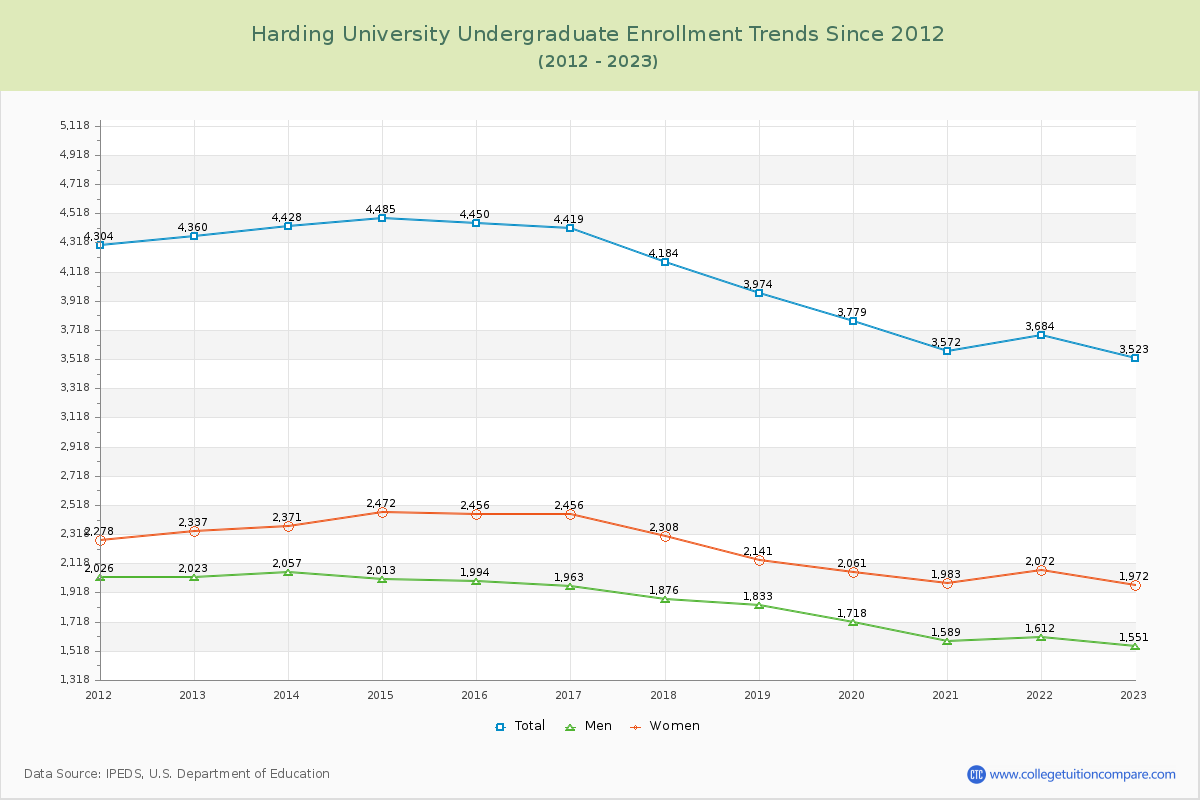 Harding University Undergraduate Enrollment Trends Chart