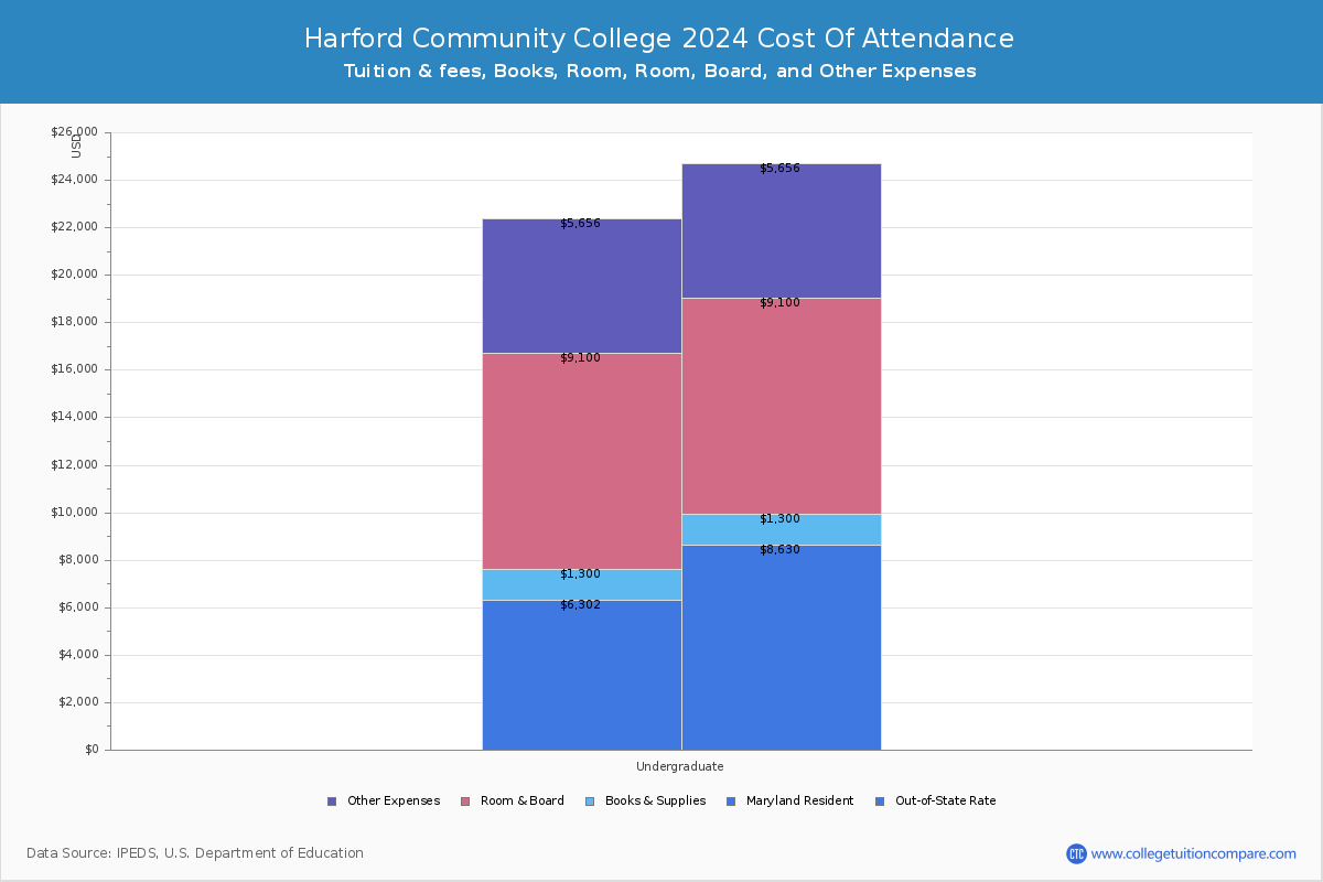 Harford Community College - COA