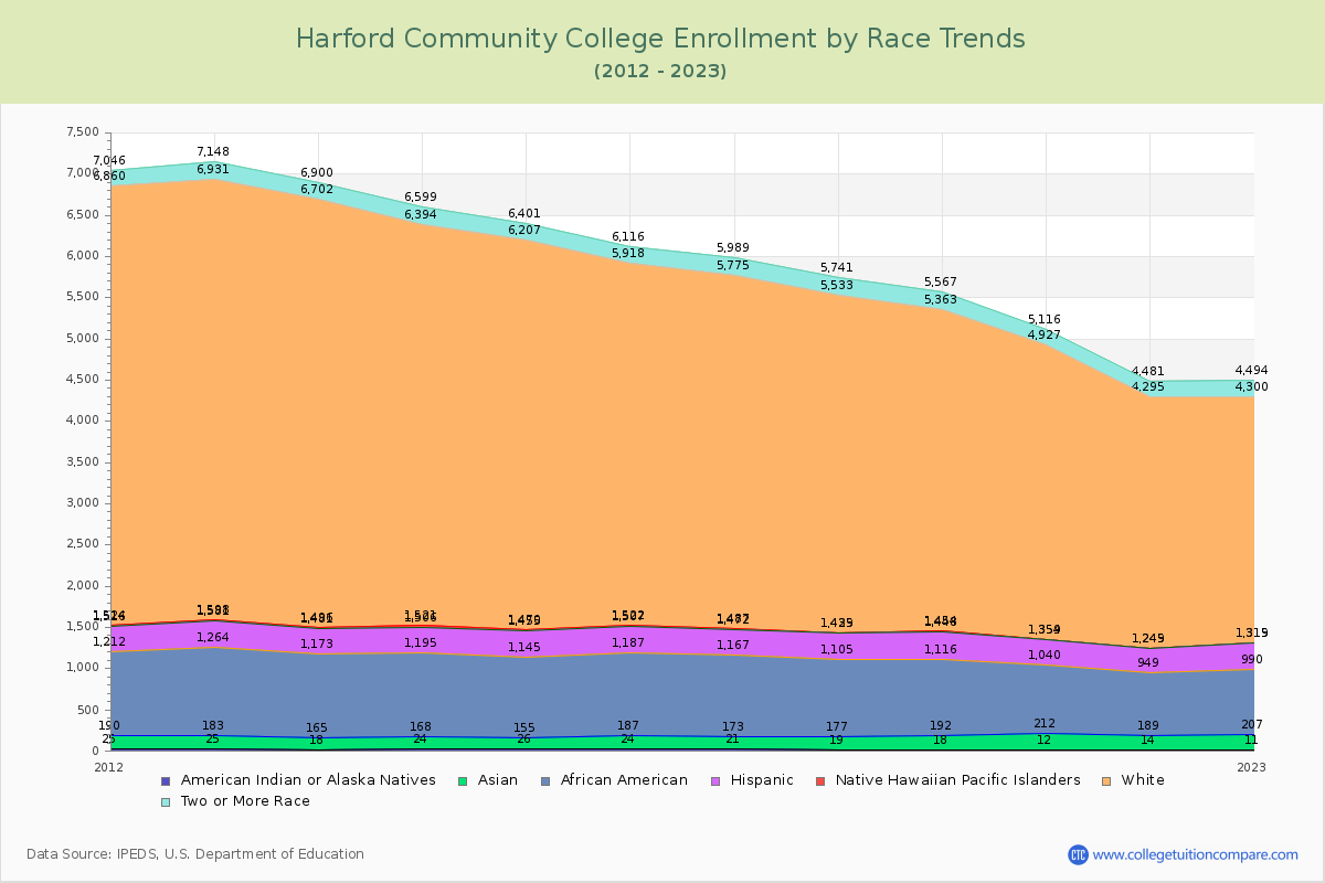 Harford Community College Enrollment by Race Trends Chart