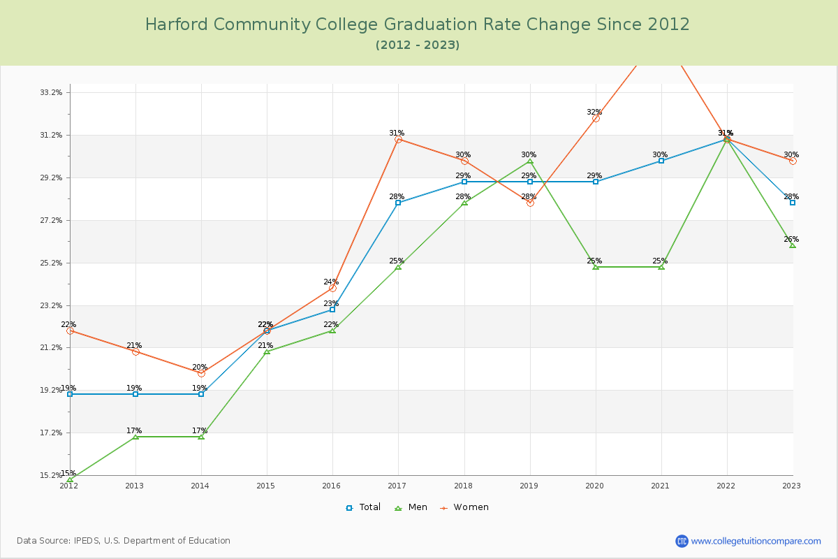 Harford Community College Graduation Rate Changes Chart