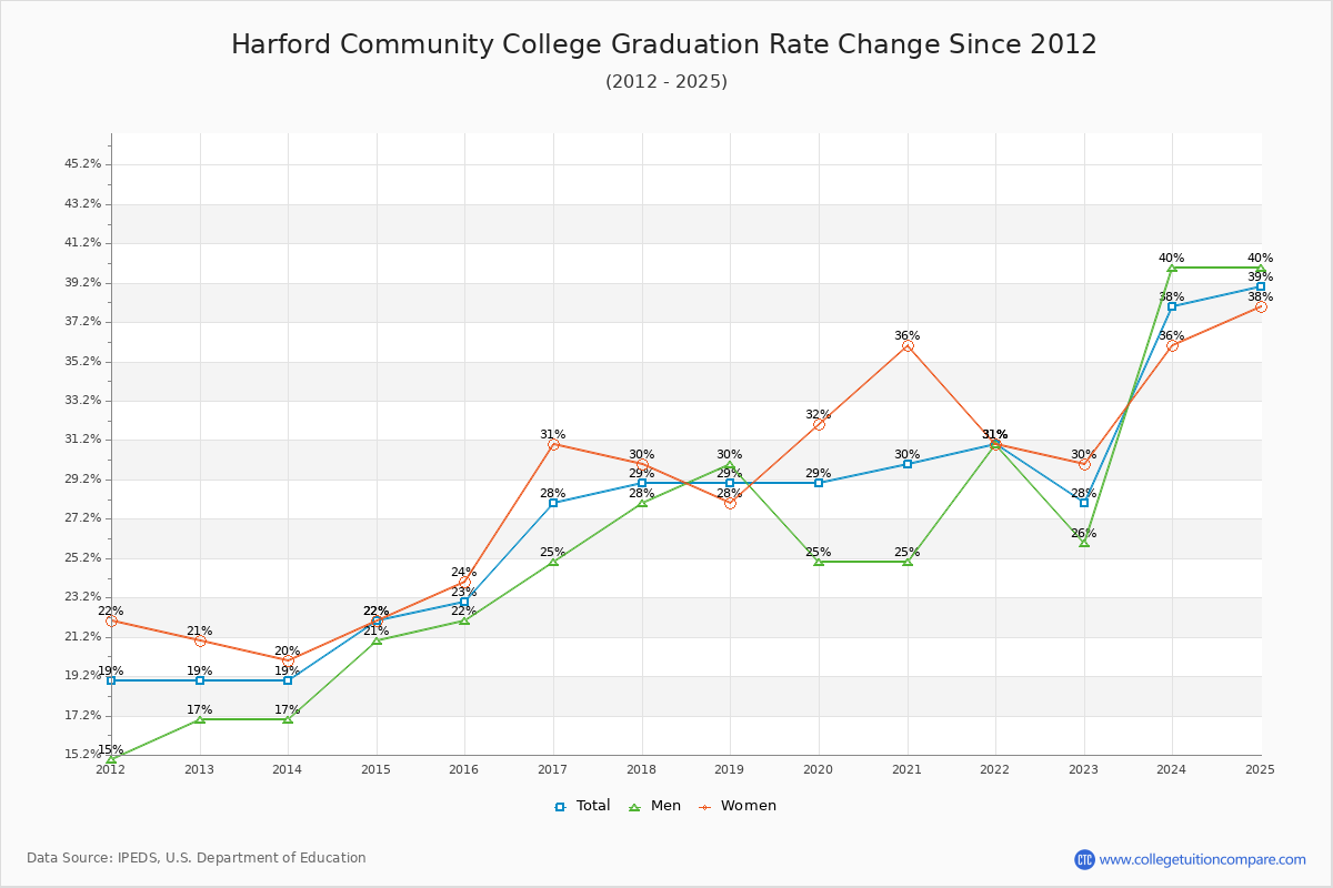 Harford Community College Graduation Rate Changes Chart